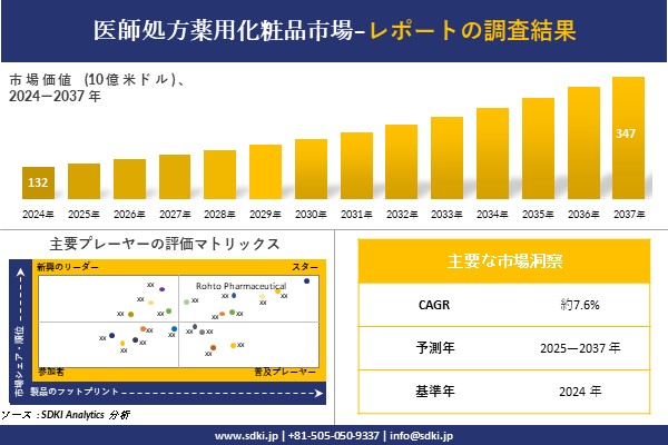 医師処方薬用化粧品市場調査レポート – 世界市場規模、シェア、傾向の見通し、2025-2037年 | SDKI アナリティクスのプレスリリース 医師処方薬用化粧品市場調査レポート - 世界市場規模、シェア、傾向の見通し、2025-2037年 | SDKI アナリティクスのプレスリリース